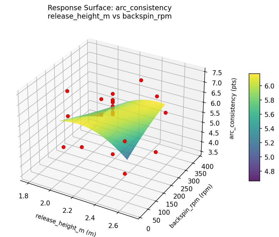 RSM surface: arc consistency release height m vs backspin rpm