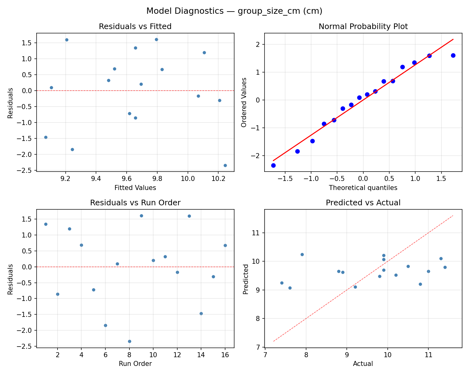 Model diagnostics for group_size_cm