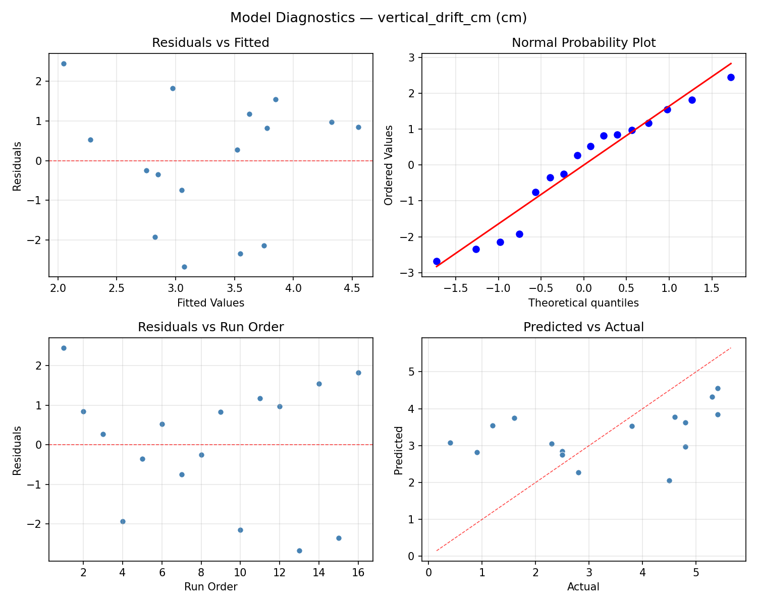 Model diagnostics for vertical_drift_cm