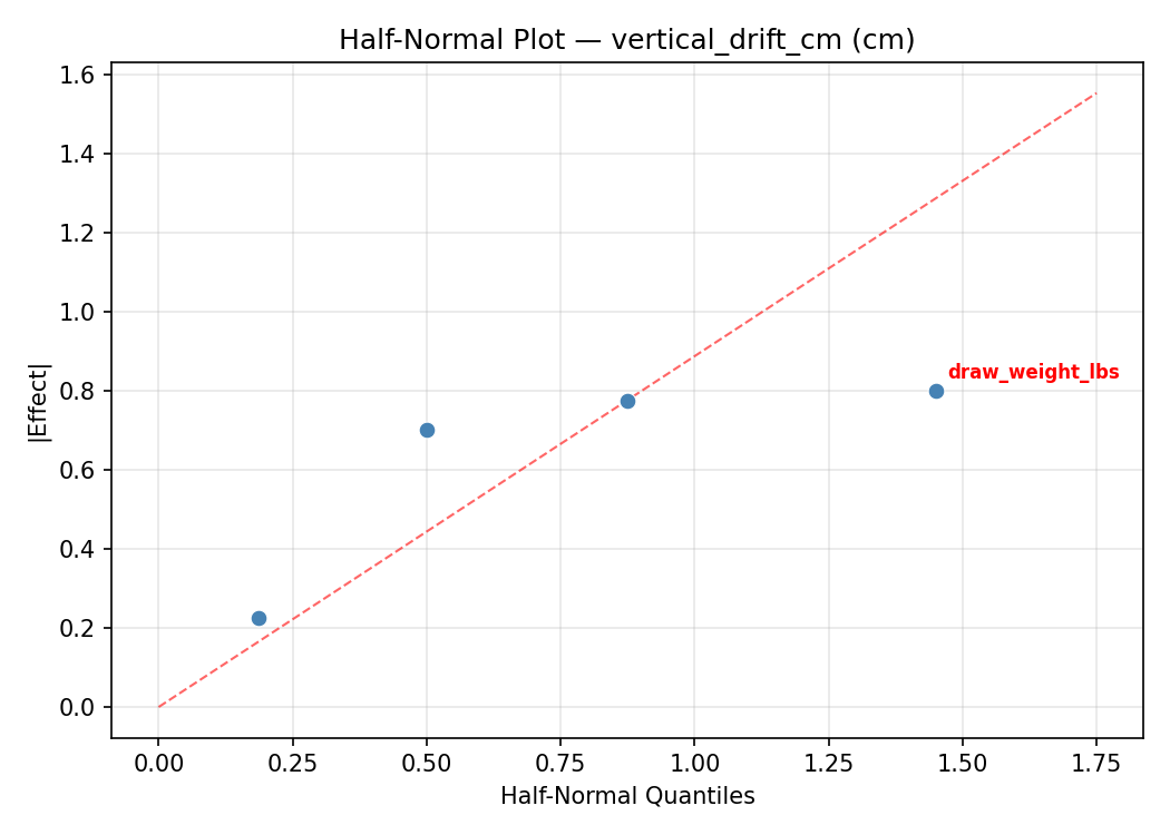 Half-normal plot for vertical_drift_cm