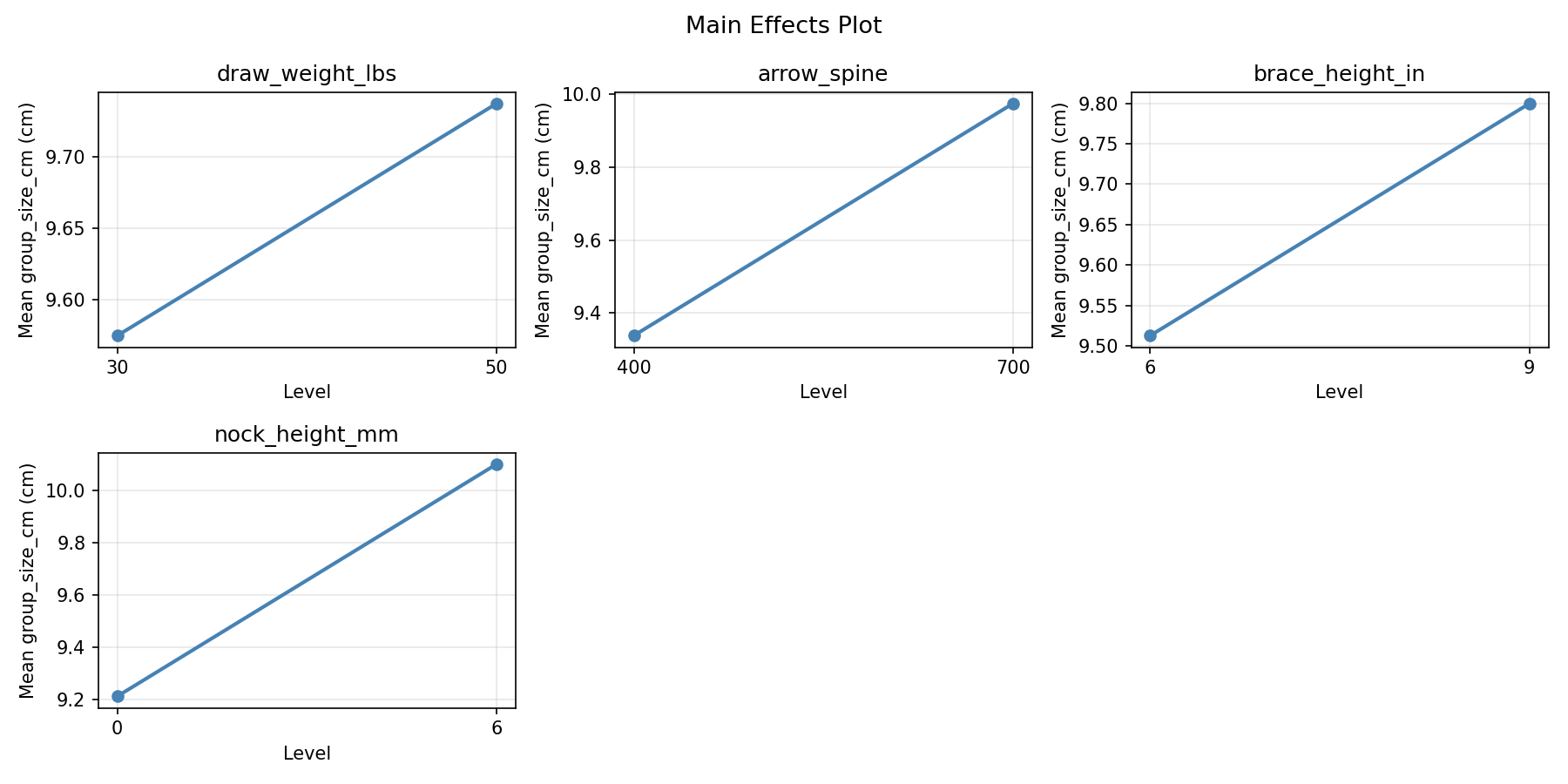 Main effects plot for group_size_cm