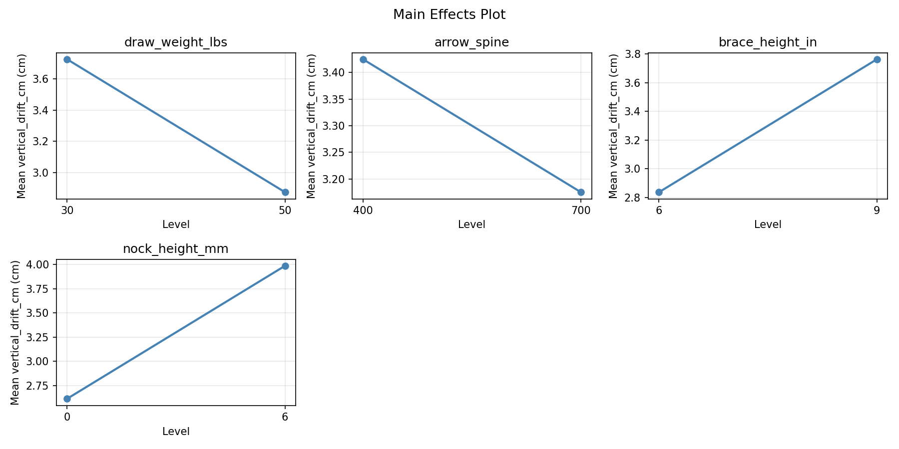 Main effects plot for vertical_drift_cm