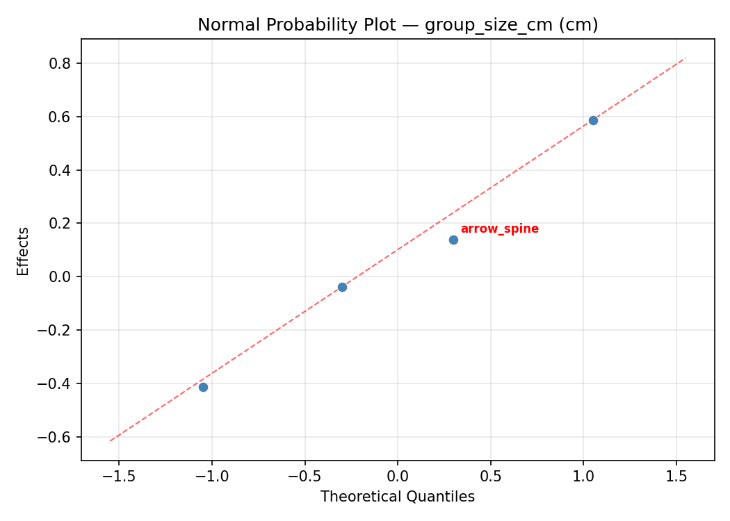 Normal probability plot for group_size_cm