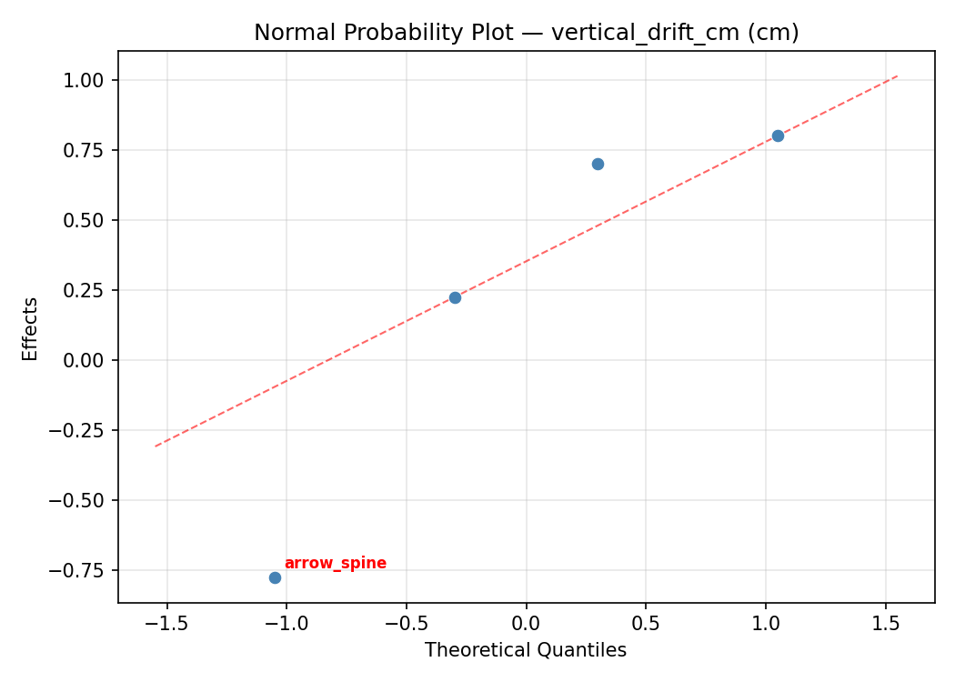 Normal probability plot for vertical_drift_cm