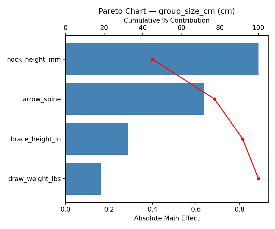Pareto chart for group_size_cm