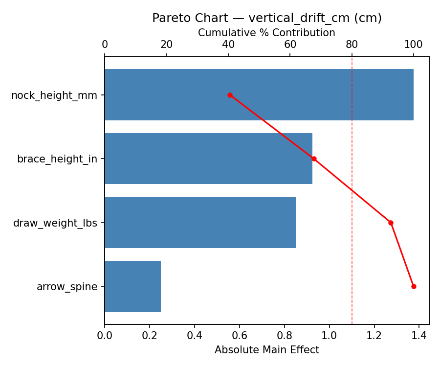 Pareto chart for vertical_drift_cm