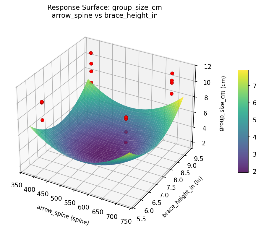 RSM surface: group size cm arrow spine vs brace height in