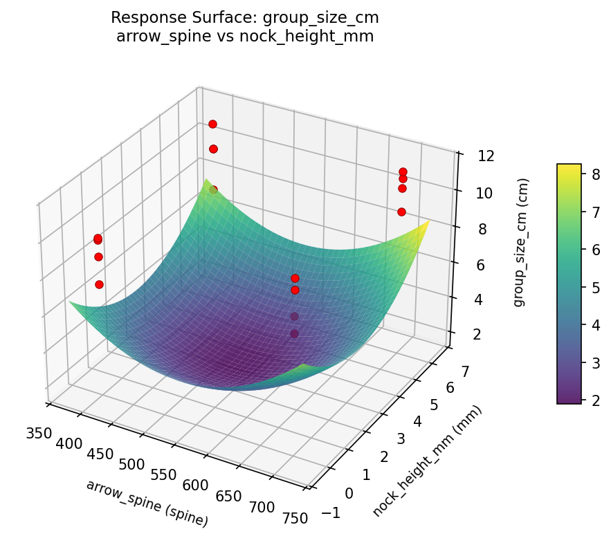 RSM surface: group size cm arrow spine vs nock height mm