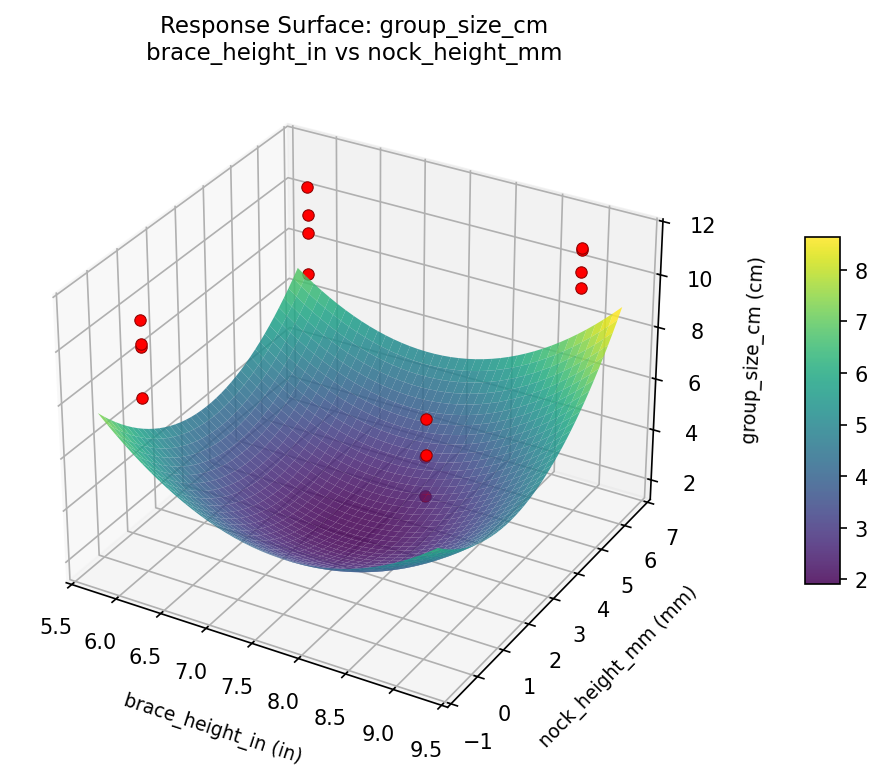 RSM surface: group size cm brace height in vs nock height mm