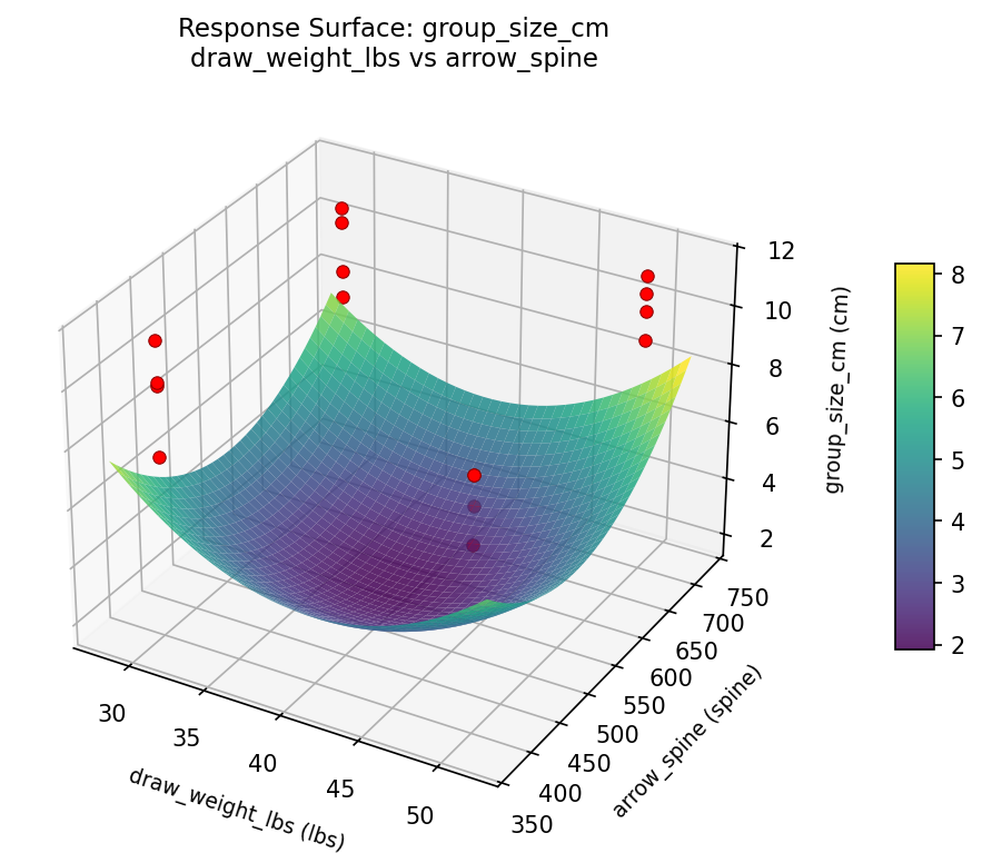 RSM surface: group size cm draw weight lbs vs arrow spine