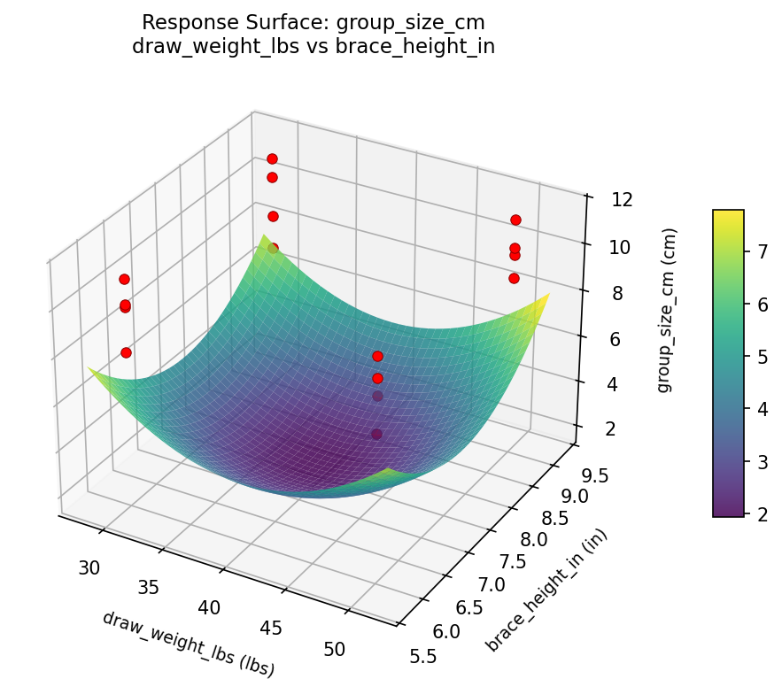 RSM surface: group size cm draw weight lbs vs brace height in
