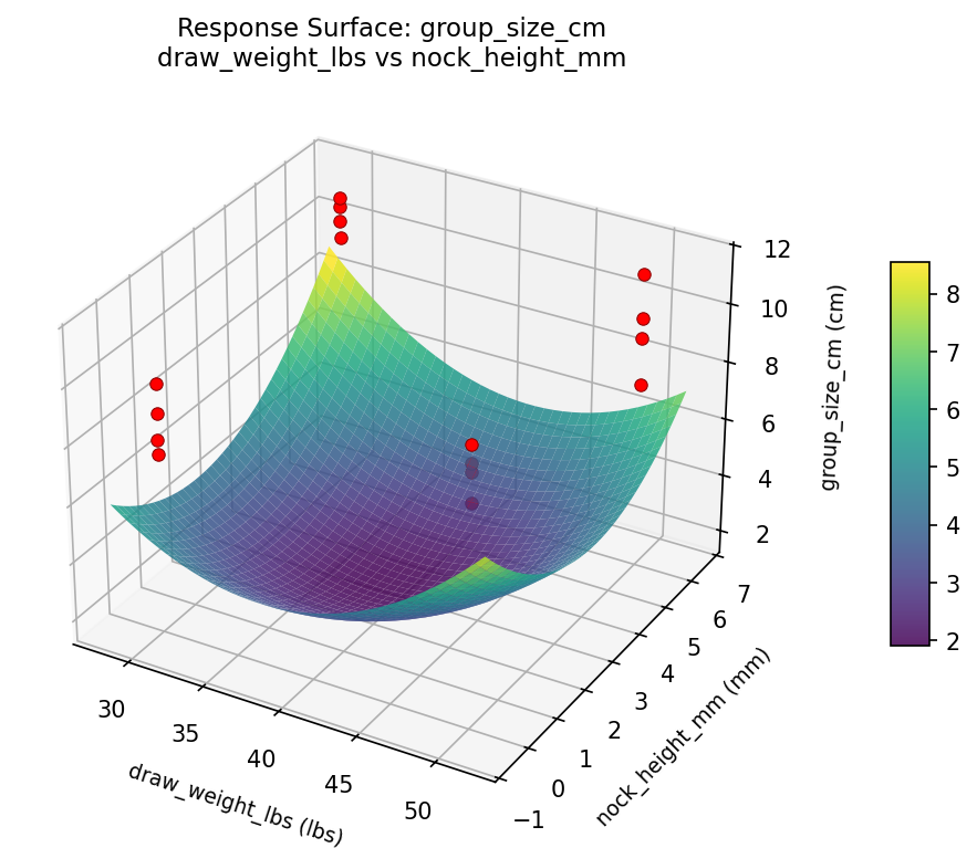 RSM surface: group size cm draw weight lbs vs nock height mm