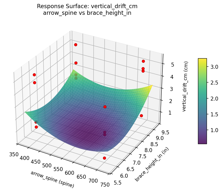 RSM surface: vertical drift cm arrow spine vs brace height in