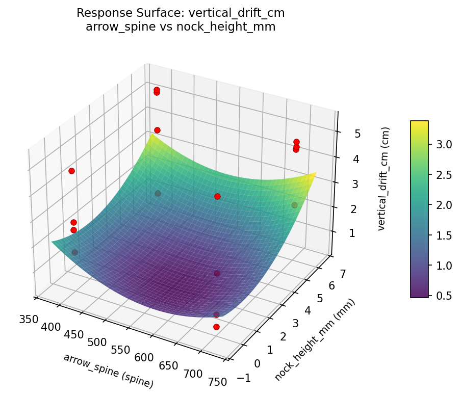 RSM surface: vertical drift cm arrow spine vs nock height mm