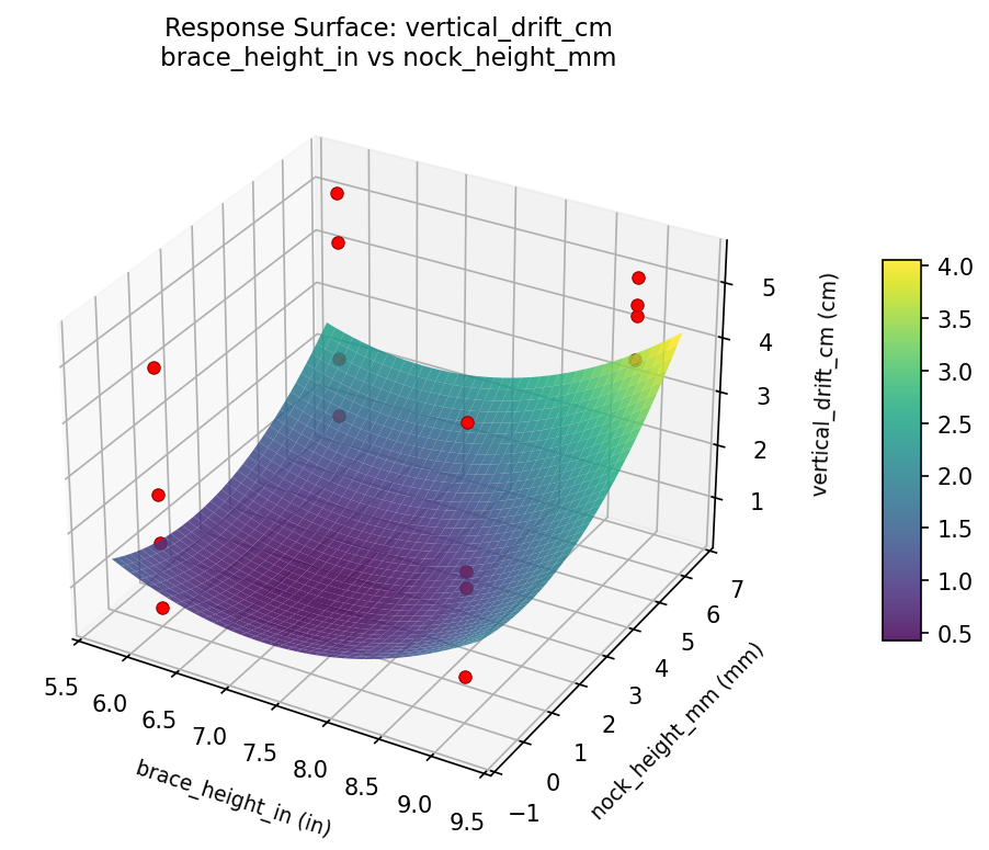 RSM surface: vertical drift cm brace height in vs nock height mm