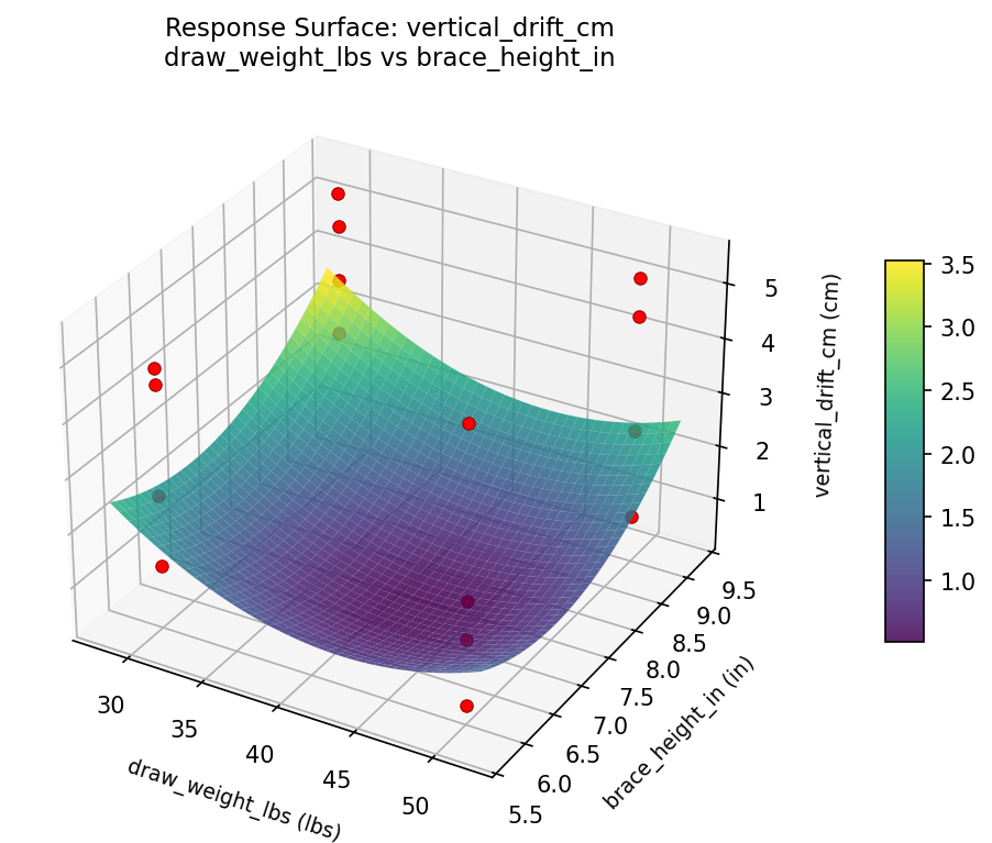 RSM surface: vertical drift cm draw weight lbs vs brace height in