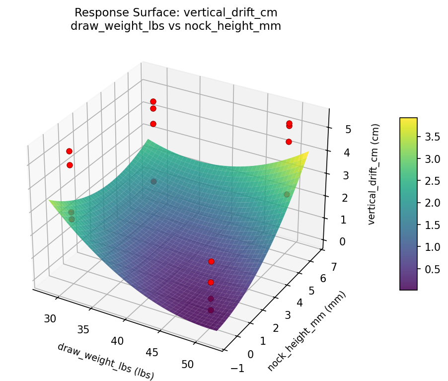 RSM surface: vertical drift cm draw weight lbs vs nock height mm