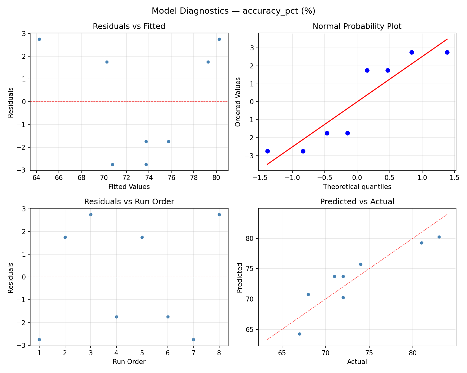 Model diagnostics for accuracy_pct