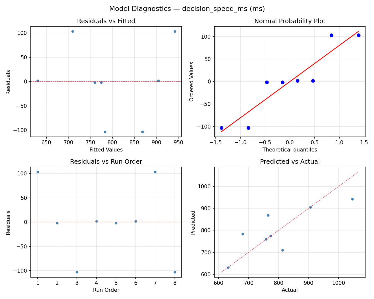 Model diagnostics for decision_speed_ms