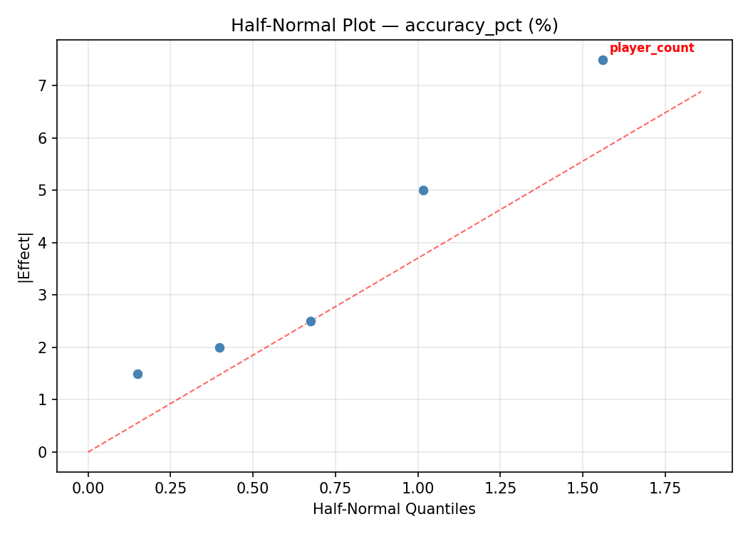 Half-normal plot for accuracy_pct
