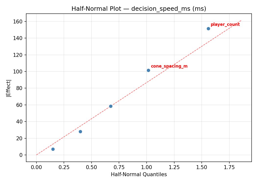 Half-normal plot for decision_speed_ms