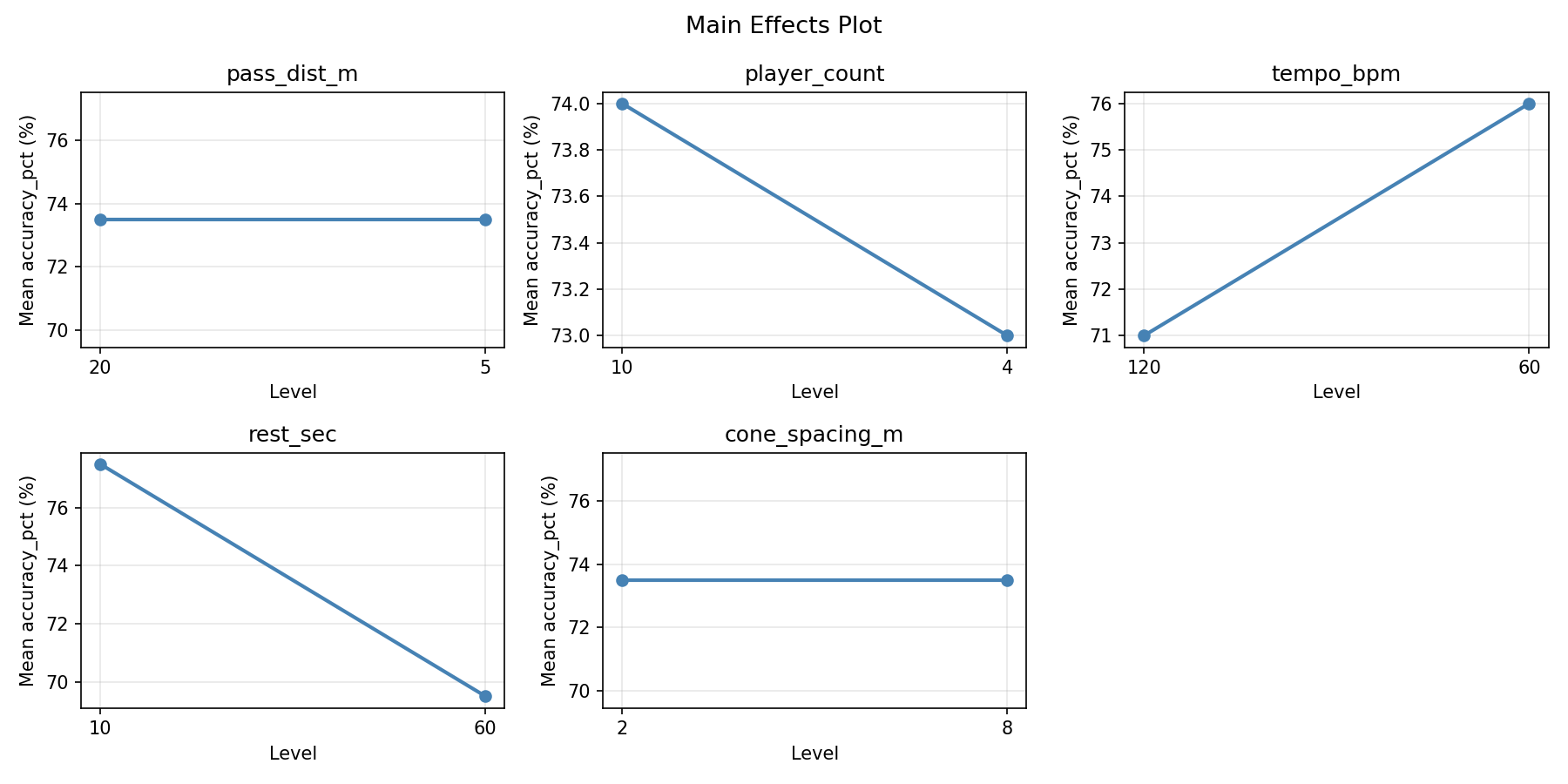 Main effects plot for accuracy_pct