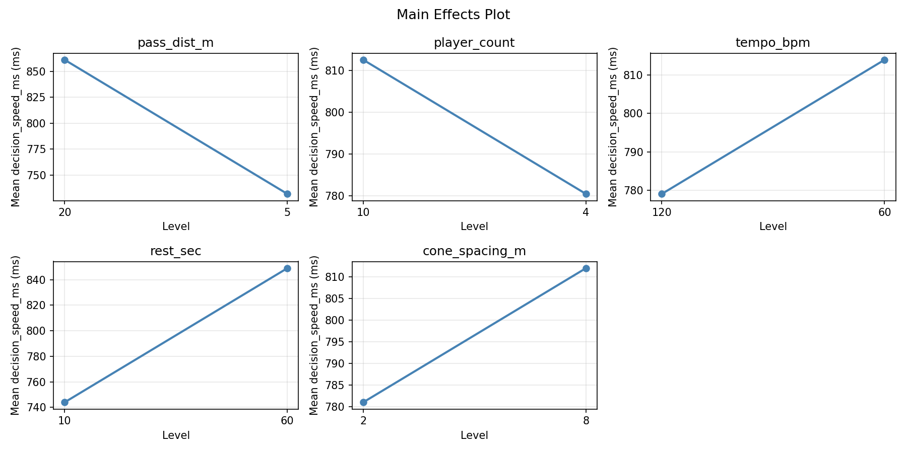 Main effects plot for decision_speed_ms