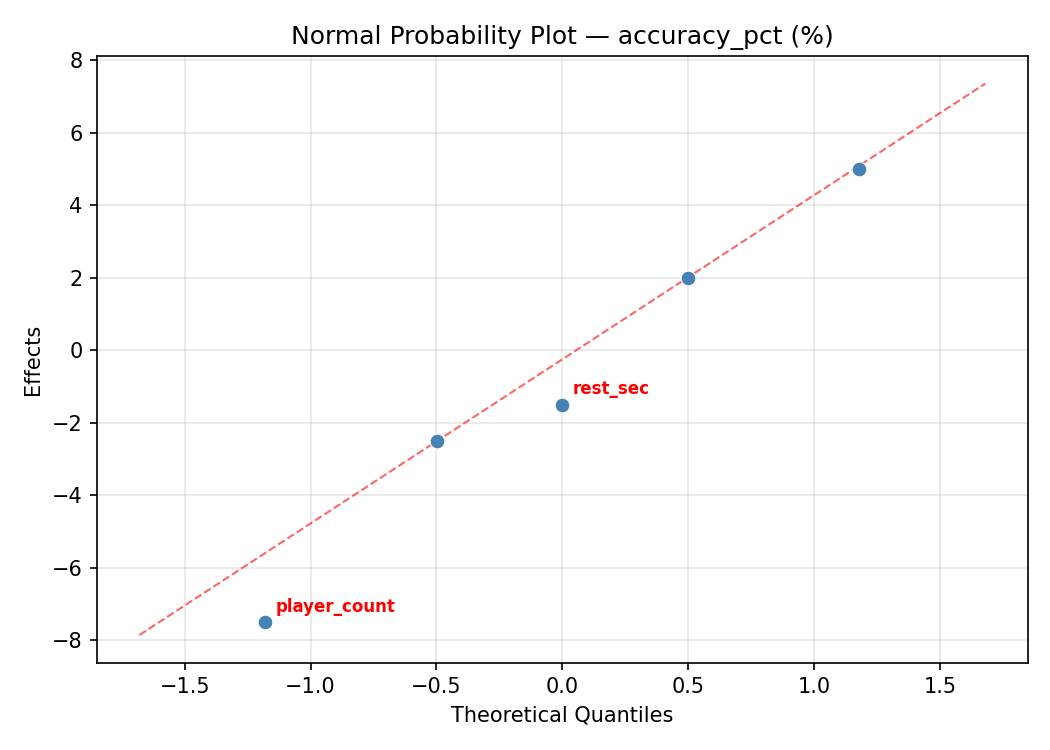 Normal probability plot for accuracy_pct