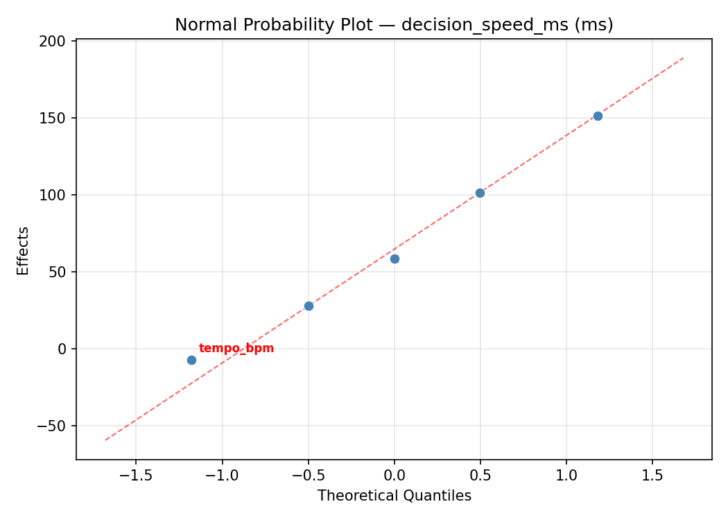 Normal probability plot for decision_speed_ms