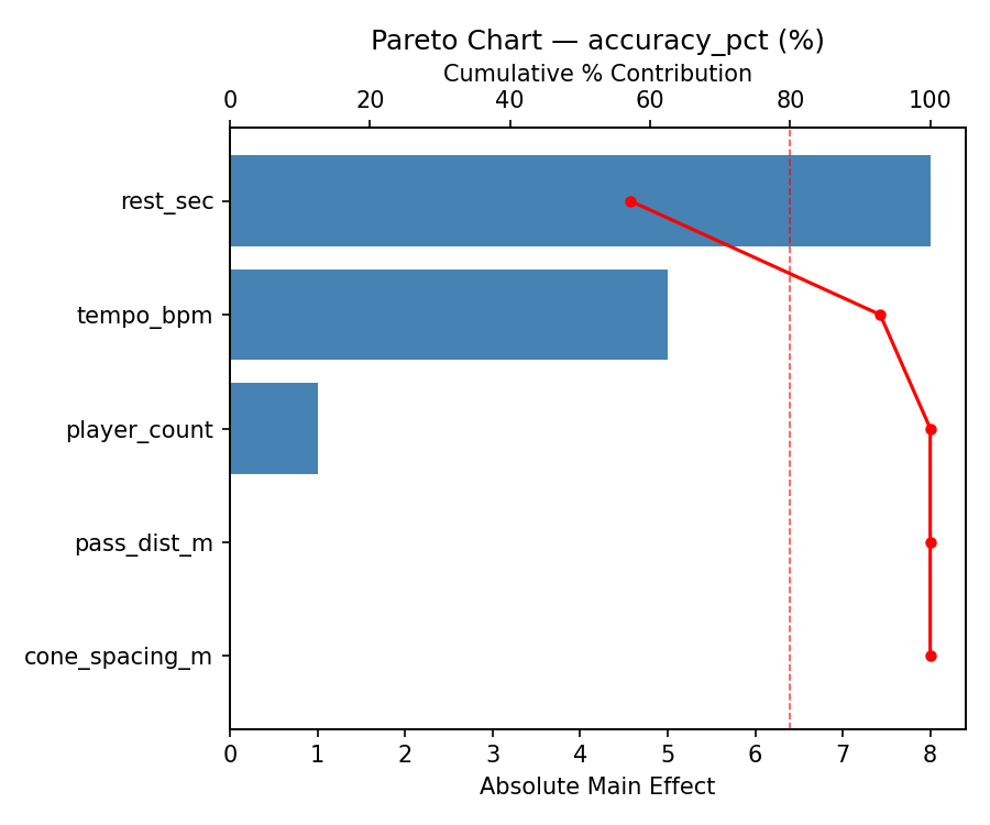 Pareto chart for accuracy_pct