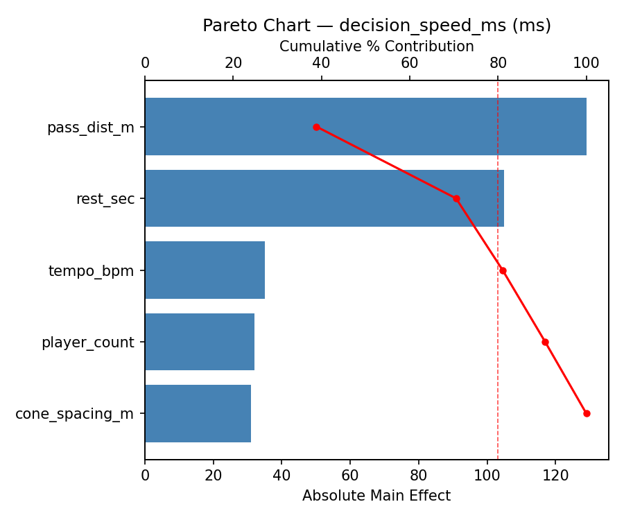 Pareto chart for decision_speed_ms