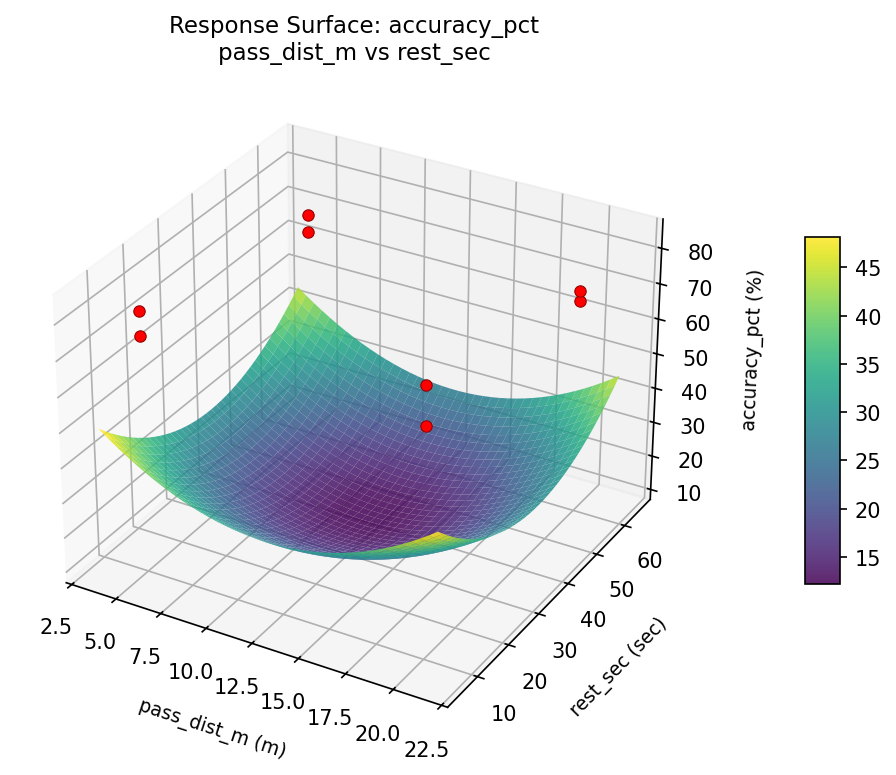 RSM surface: accuracy pct pass dist m vs rest sec