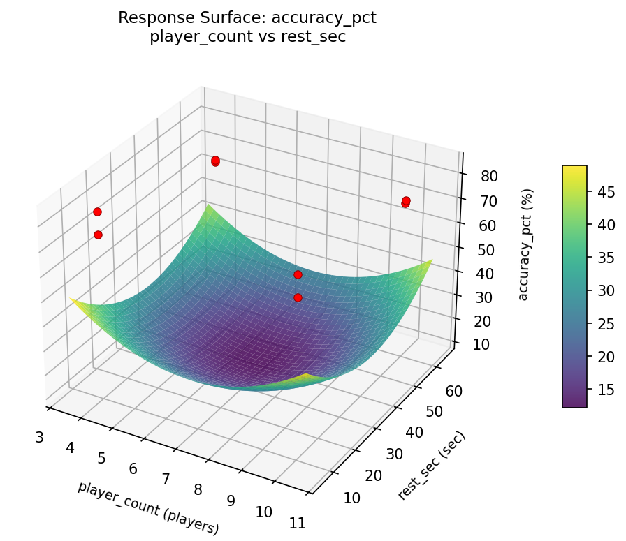 RSM surface: accuracy pct player count vs rest sec