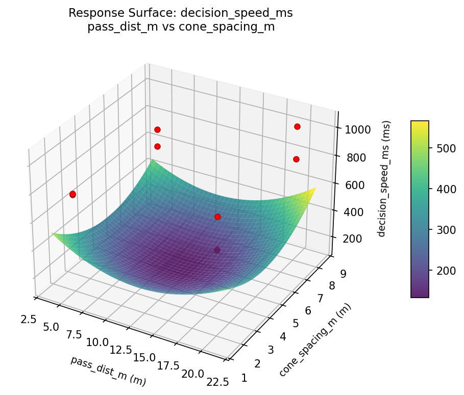 RSM surface: decision speed ms pass dist m vs cone spacing m