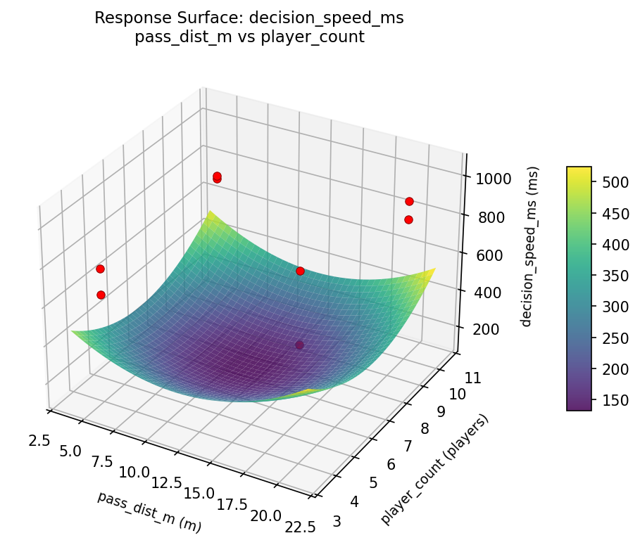RSM surface: decision speed ms pass dist m vs player count