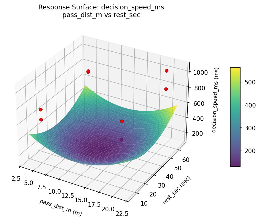 RSM surface: decision speed ms pass dist m vs rest sec