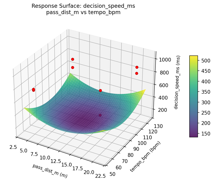 RSM surface: decision speed ms pass dist m vs tempo bpm