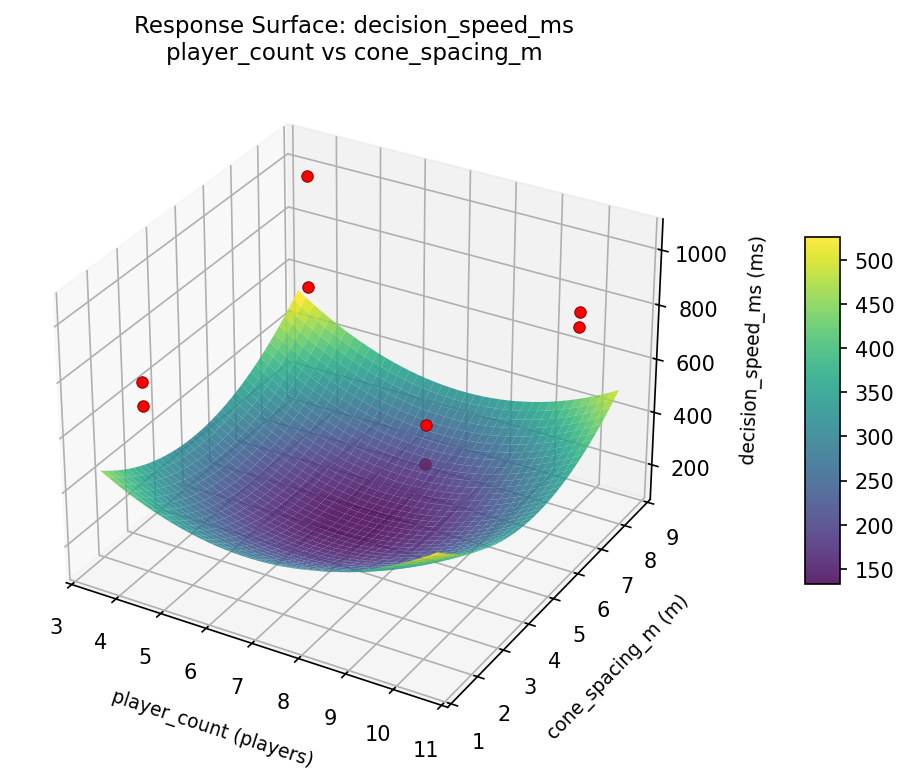RSM surface: decision speed ms player count vs cone spacing m