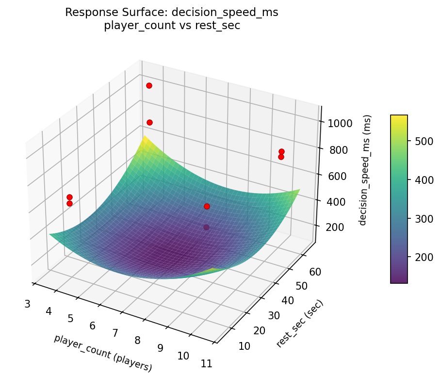RSM surface: decision speed ms player count vs rest sec