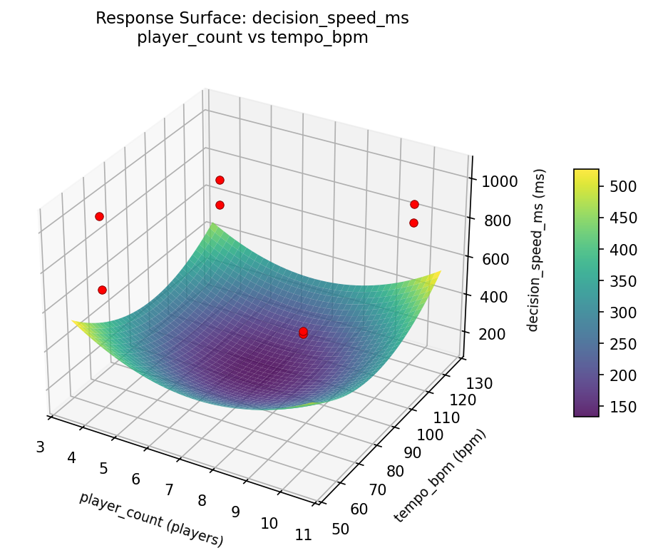 RSM surface: decision speed ms player count vs tempo bpm