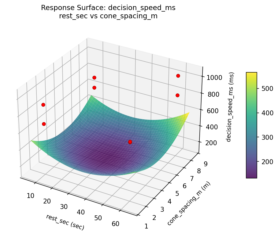 RSM surface: decision speed ms rest sec vs cone spacing m