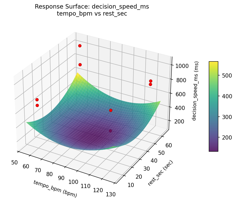 RSM surface: decision speed ms tempo bpm vs rest sec