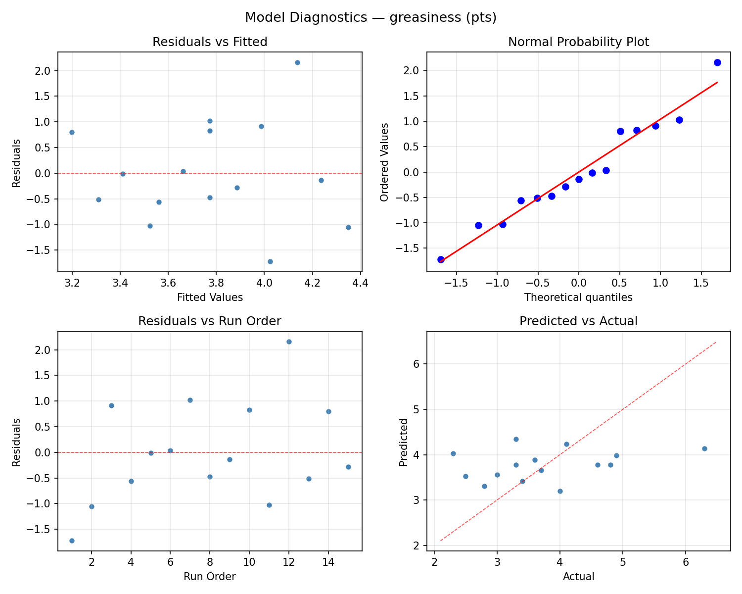 Model diagnostics for greasiness