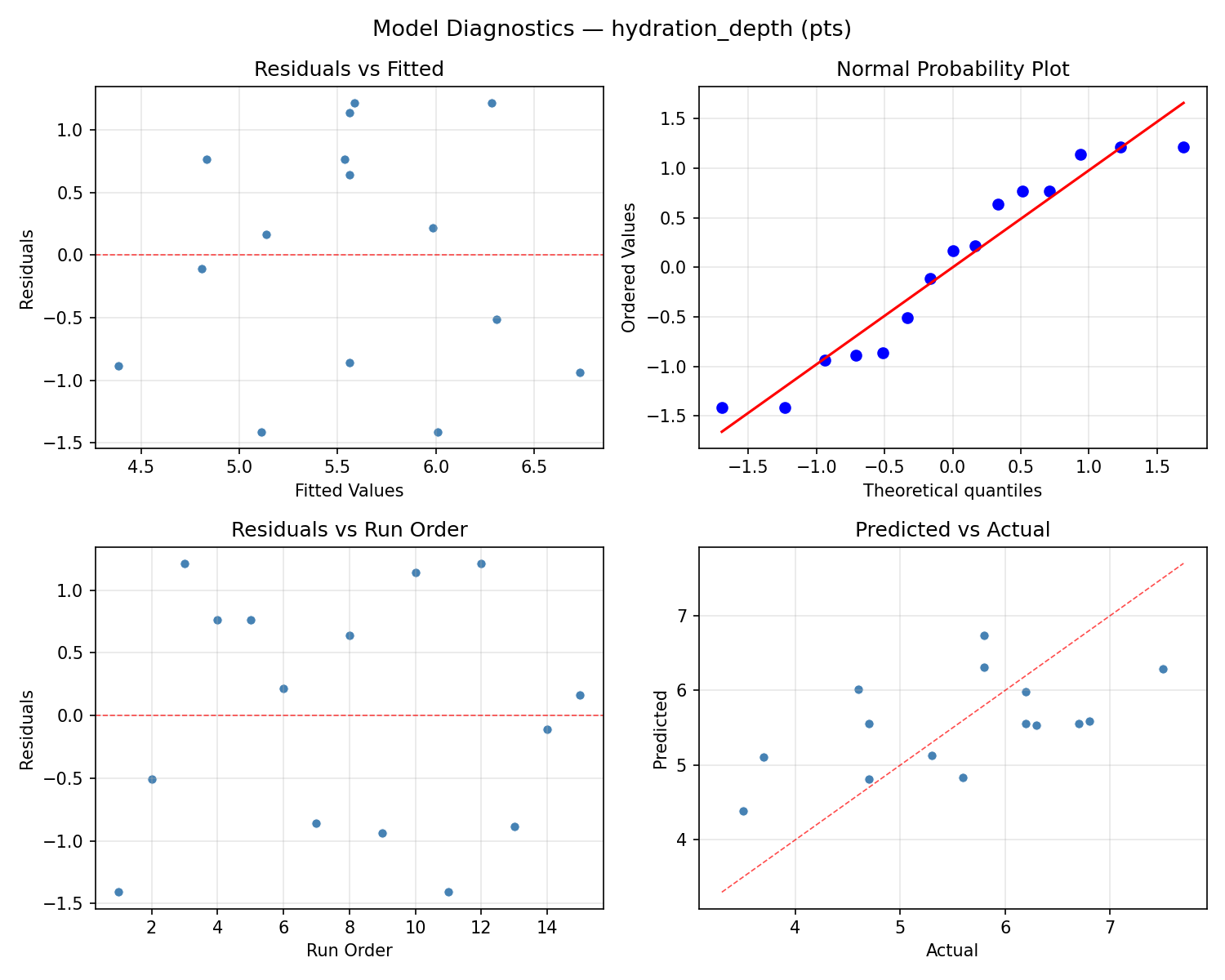 Model diagnostics for hydration_depth