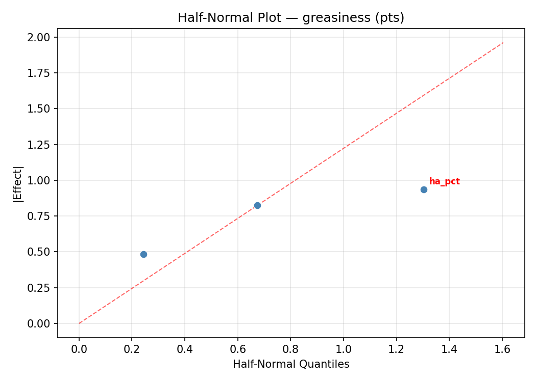 Half-normal plot for greasiness