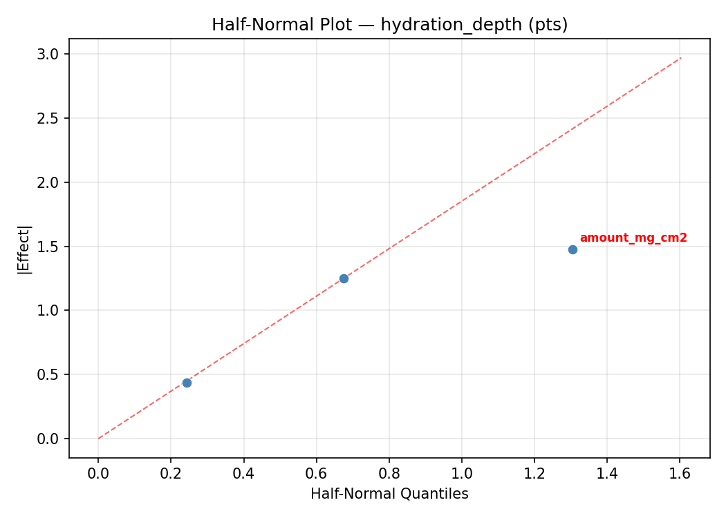 Half-normal plot for hydration_depth
