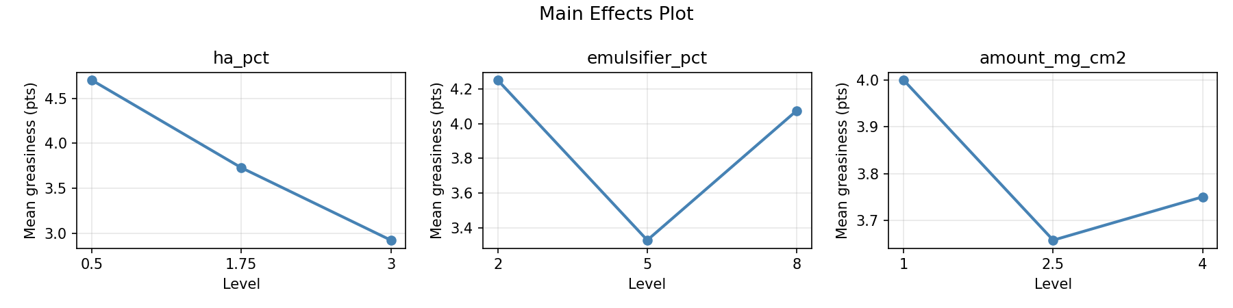 Main effects plot for greasiness