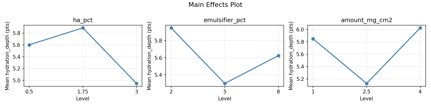 Main effects plot for hydration_depth
