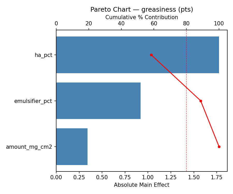 Pareto chart for greasiness
