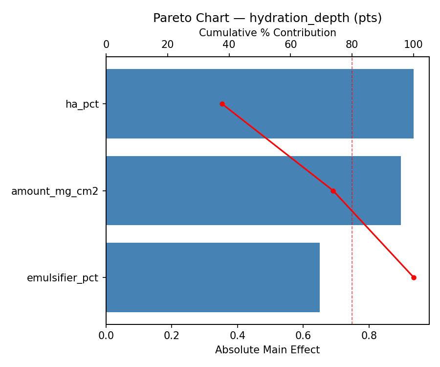 Pareto chart for hydration_depth